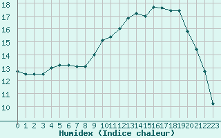 Courbe de l'humidex pour Brive-Laroche (19)