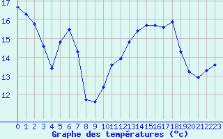 Courbe de tempratures pour Avord (18)