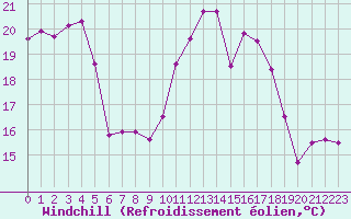 Courbe du refroidissement olien pour Corsept (44)