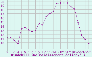Courbe du refroidissement olien pour Dounoux (88)
