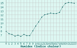 Courbe de l'humidex pour Saclas (91)