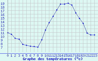 Courbe de tempratures pour Rochefort Saint-Agnant (17)