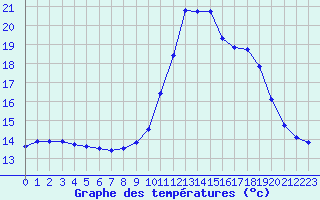 Courbe de tempratures pour Biscarrosse (40)