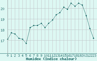 Courbe de l'humidex pour Dieppe (76)