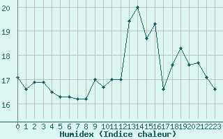 Courbe de l'humidex pour Tours (37)