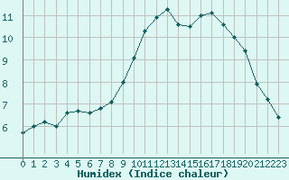 Courbe de l'humidex pour Caen (14)