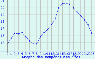 Courbe de tempratures pour Sermange-Erzange (57)