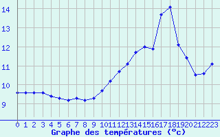 Courbe de tempratures pour La Meyze (87)