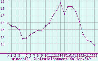 Courbe du refroidissement olien pour Ouessant (29)