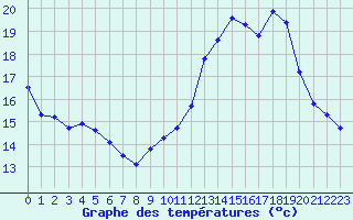 Courbe de tempratures pour Sain-Bel (69)