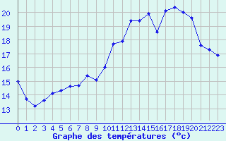 Courbe de tempratures pour Angers-Beaucouz (49)