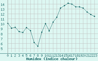 Courbe de l'humidex pour Jan (Esp)