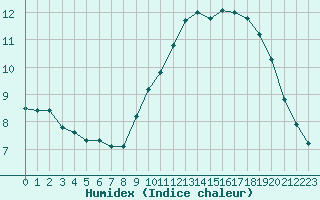 Courbe de l'humidex pour Capelle aan den Ijssel (NL)