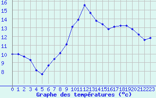 Courbe de tempratures pour Cap Cpet (83)