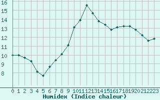 Courbe de l'humidex pour Cap Cpet (83)