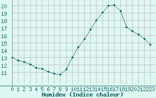 Courbe de l'humidex pour Chambry / Aix-Les-Bains (73)