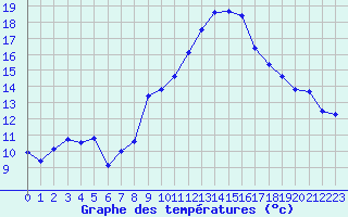 Courbe de tempratures pour Marignane (13)