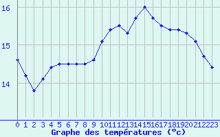 Courbe de tempratures pour Leucate (11)