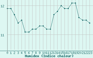 Courbe de l'humidex pour Cap de la Hague (50)