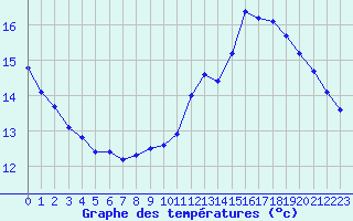 Courbe de tempratures pour Douzens (11)