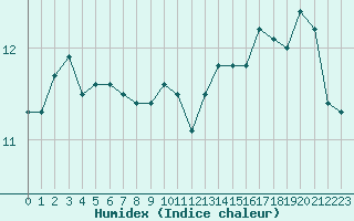 Courbe de l'humidex pour Dunkerque (59)