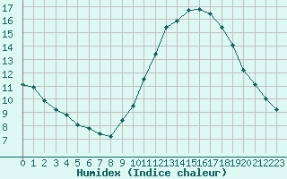 Courbe de l'humidex pour Langres (52) 