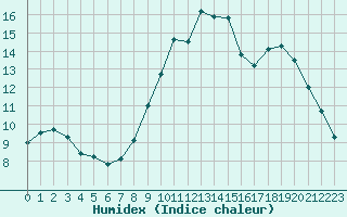 Courbe de l'humidex pour Ajaccio - Campo dell'Oro (2A)