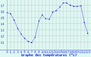 Courbe de tempratures pour Herbault (41)