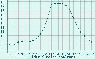 Courbe de l'humidex pour Cannes (06)