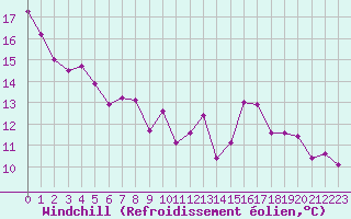 Courbe du refroidissement olien pour Avila - La Colilla (Esp)