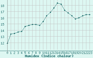 Courbe de l'humidex pour Orlans (45)