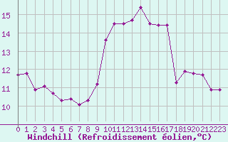 Courbe du refroidissement olien pour Cap Corse (2B)