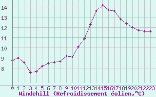 Courbe du refroidissement olien pour Renwez (08)