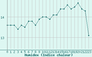 Courbe de l'humidex pour Pomrols (34)