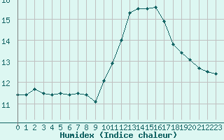 Courbe de l'humidex pour Deauville (14)