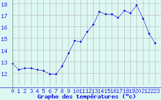 Courbe de tempratures pour Le Mesnil-Esnard (76)