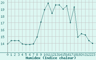 Courbe de l'humidex pour Neuville-de-Poitou (86)