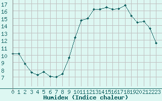 Courbe de l'humidex pour Bourg-Saint-Maurice (73)