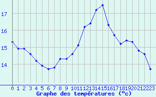 Courbe de tempratures pour Pordic (22)