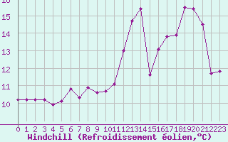 Courbe du refroidissement olien pour Tours (37)