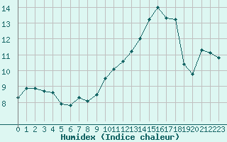 Courbe de l'humidex pour Anglars St-Flix(12)