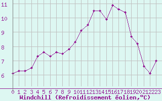 Courbe du refroidissement olien pour Thoiras (30)