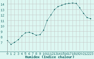 Courbe de l'humidex pour Guidel (56)