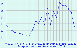 Courbe de tempratures pour Seichamps (54)