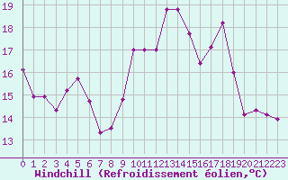 Courbe du refroidissement olien pour Dolembreux (Be)