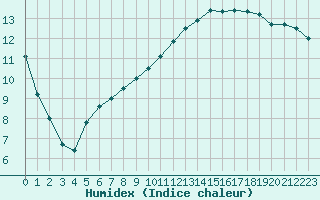 Courbe de l'humidex pour Mazres Le Massuet (09)