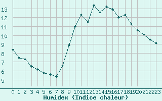 Courbe de l'humidex pour Dinard (35)