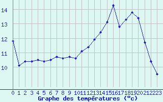 Courbe de tempratures pour Le Talut - Belle-Ile (56)