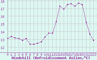 Courbe du refroidissement olien pour Dolembreux (Be)