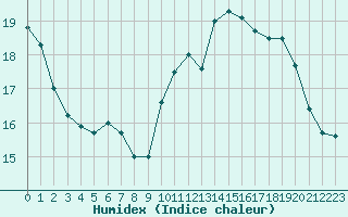 Courbe de l'humidex pour Le Mans (72)